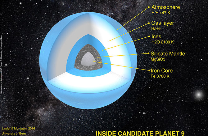 Открытие новой планеты. Состав девятой планеты по мнению Мордасини и Линдера, сверху вниз: атмосфера — H/He; газовый слой — H/He; льды — H20; силикатная мантия — MgSiO3; железное ядро — Fe. Фото.
