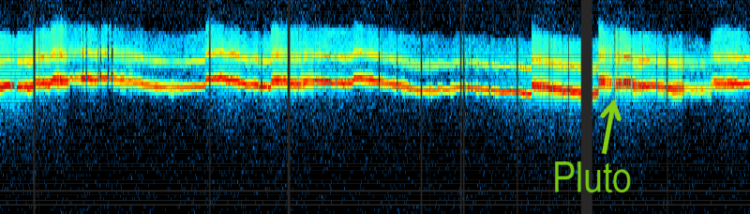 Изучение солнечного ветра. На этой диаграмме показаны наблюдения солнечного ветра, сделанные «Новыми горизонтами» с 1 января по 25 августа 2015 года. Это измерение зародышевых частиц для аномальных космических лучей в солнечном ветре принципиально новое для этого региона космоса. Точки в верхней части диаграммы отвечают высокоэнергетическим частицам, а красный и желтый цвета показывают большое число частиц, попавших в детектор. Детектор иногда отключался, отсюда и провалы. Фото.