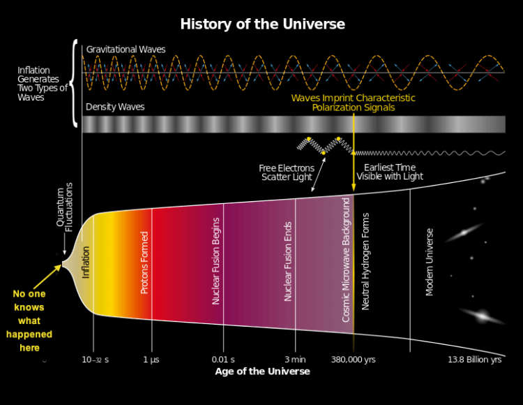 Флуктуации в космическом микроволновом фоне. История Вселенной. Фото.
