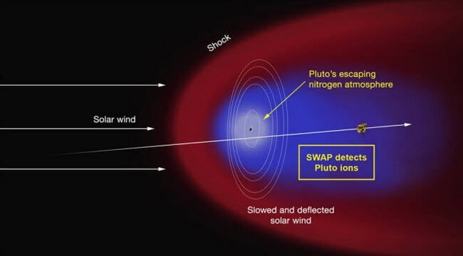 Хвост Плутона. Солнечный ветер формирует «хвост» Плутона. Фото.