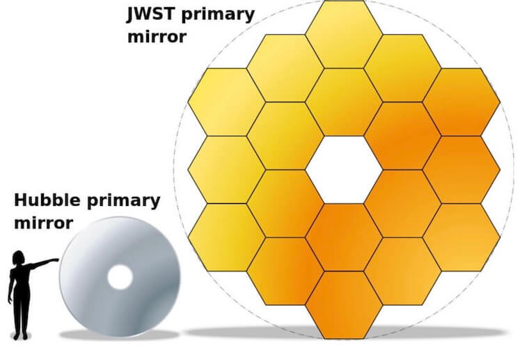 Зеркало телескопа «Хаббл» в сравнении с основным зеркалом телескопа JWST (Космический телескоп имени Джеймса Уэбба). Последний придется доставлять на орбиту в сложенном состоянии и затем заново раскладывать уже в космосе. Фото.