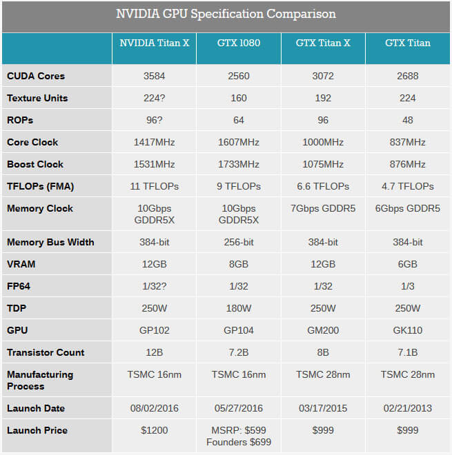 NVIDIA представила сверхмощную видеокарту NVIDIA Titan X