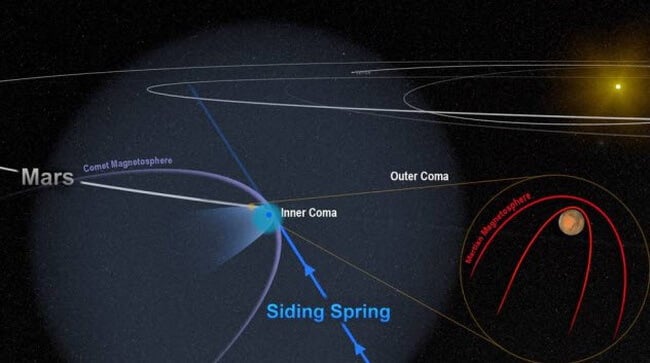Пролетающие кометы «шатают» магнитосферу Марса. Марс обладает слабой магнитосферой и на него сильное влияние оказывают пролетающие мимо кометы. Фото.
