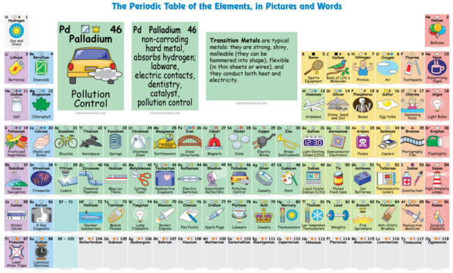 Интерактивная таблица химических элементов поясняет, для чего нужен каждый из них. Фото.