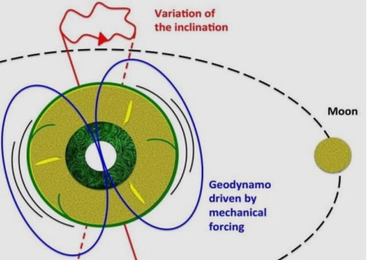 Земля подпитывается Луной. Как взаимодействуют Земля и Луна. Фото.