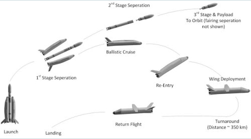 Разработана многоразовая система запуска ракет, имеющая возвращаемые первую и вторую ступень