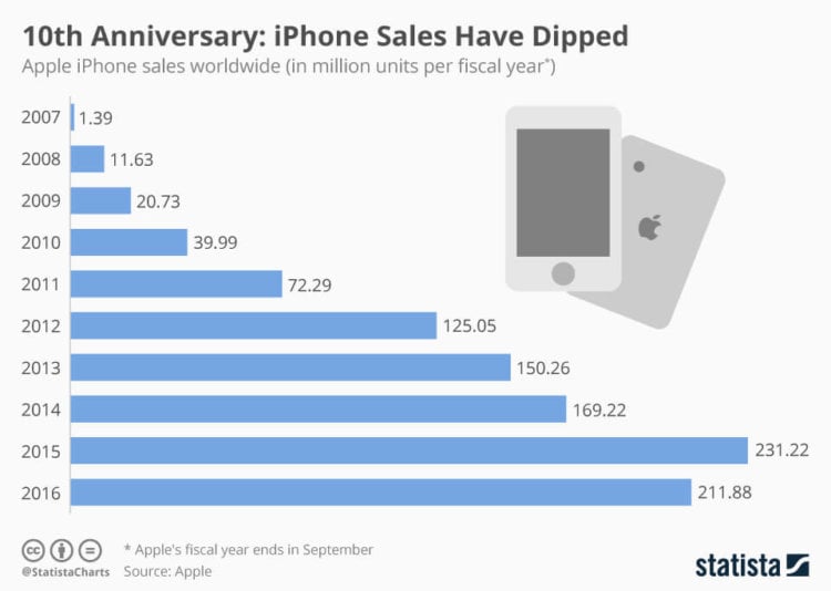 iPhone — 10 лет статистики невероятного успеха. Фото.