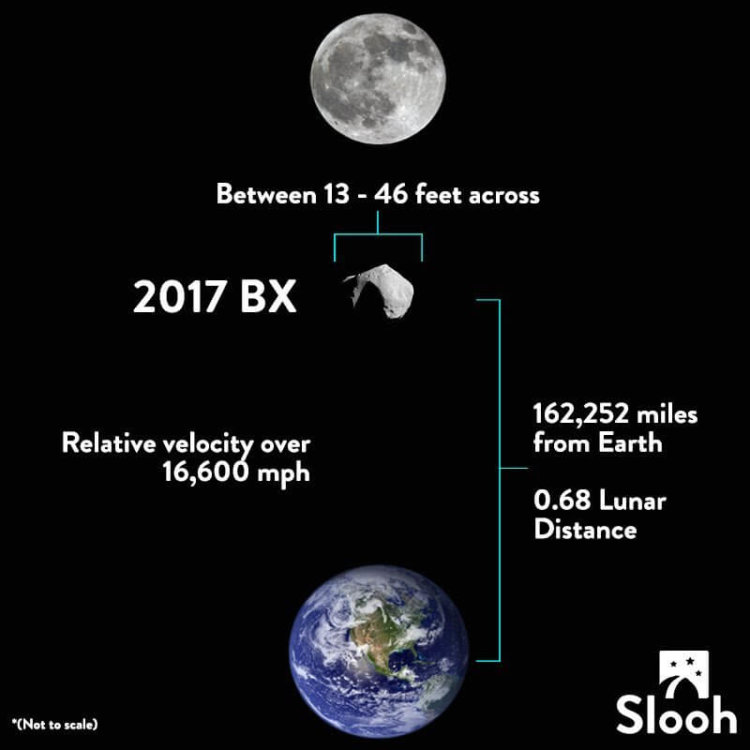 Между Землей и Луной 25 января пролетел астероид размером с грузовик. Фото.