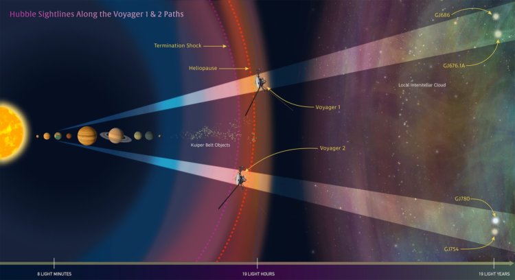 Космический телескоп «Хаббл» показал, что ожидает зонды «Вояджеры». Фото.