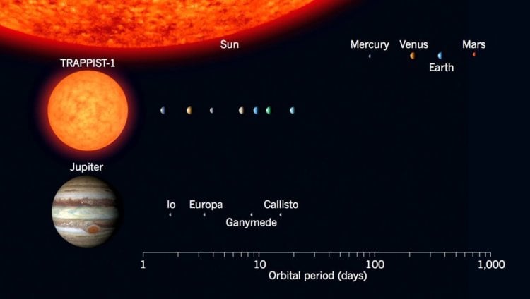 Удивительное открытие. Размер планет и их орбит возле звезды TRAPPIST-1 по сравнению с планетами нашей Солнечной системы. Фото.