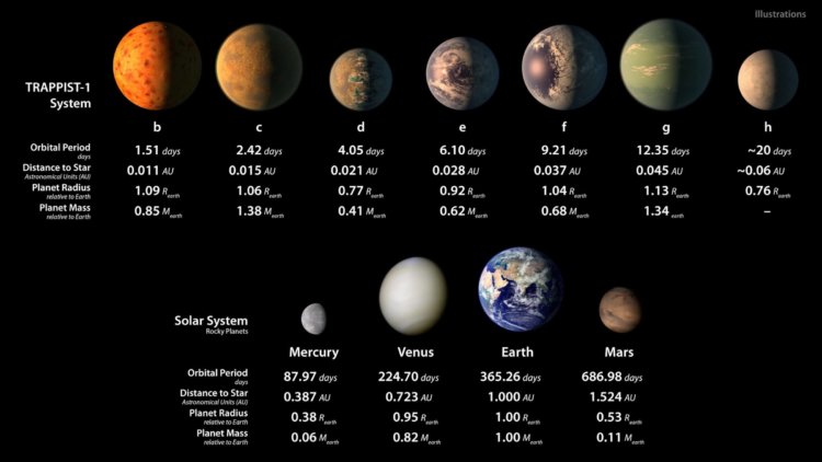 TRAPPIST-1 — пристанище внеземной жизни? Семь экзопланет системы TRAPPIST-1 (сверху) и четыре планеты Солнечной системы (снизу). Фото.