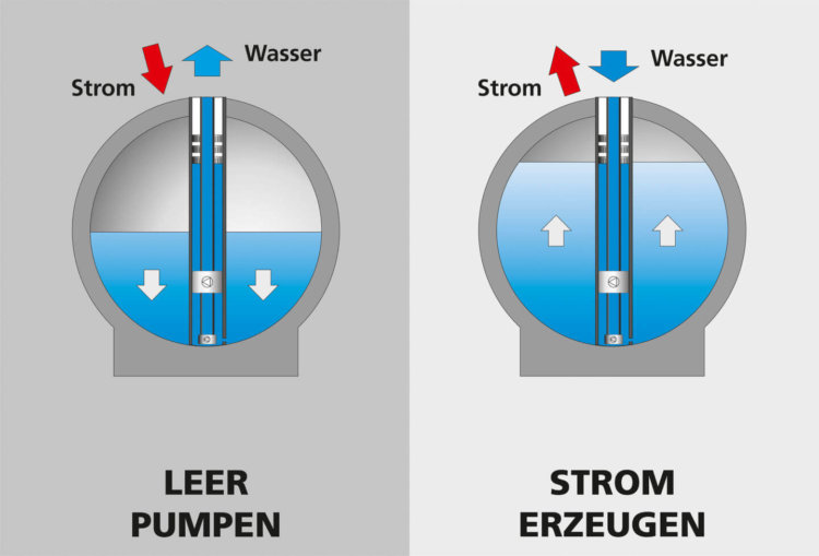 В Германии успешно завершились испытания подводной системы аккумулирования энергии. Фото.