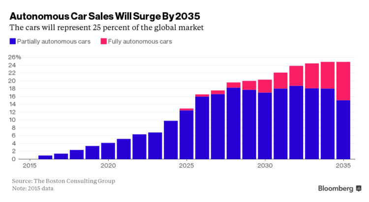 Беспилотные автомобили решат проблему с пробками к 2030 году. Фото.