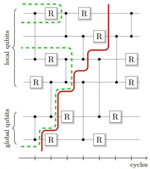 Ученые на суперкомпьютере смоделировали 45-кубитную квантовую вычислительную систему. Фото.