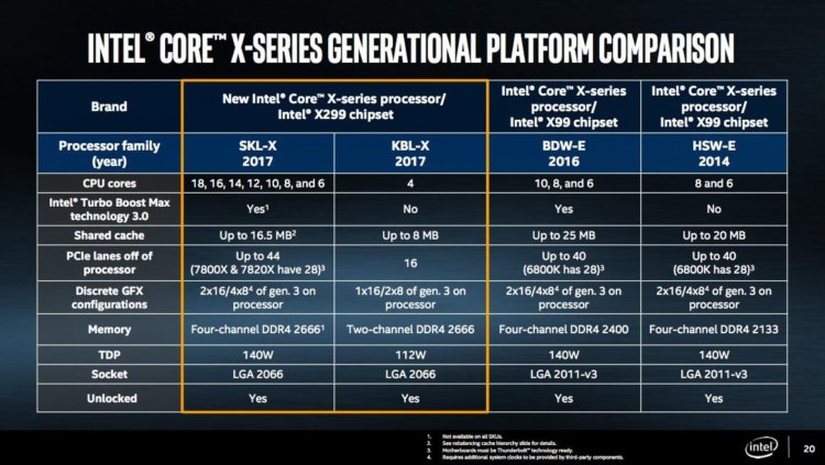 Компания Intel представила новую линейку процессоров Core X. Фото.