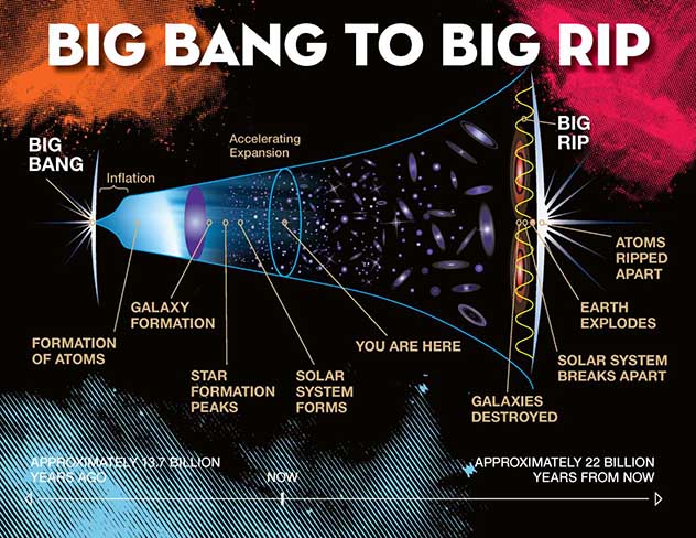 10 перемен, которые навсегда преобразят знакомый нам космос. Большой Разрыв. Фото.
