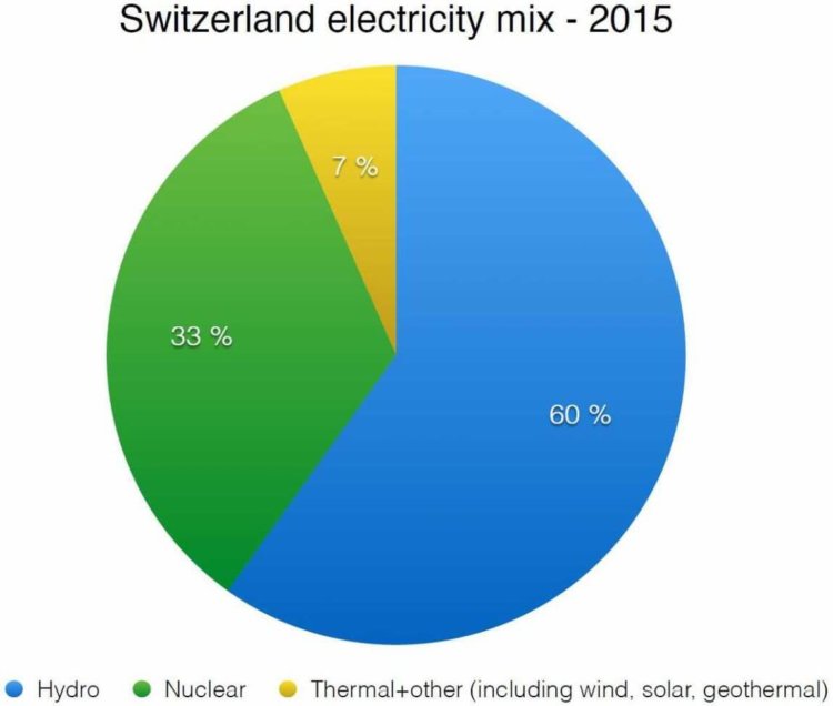 Швейцария отказалась от ядерной энергетики. Фото.
