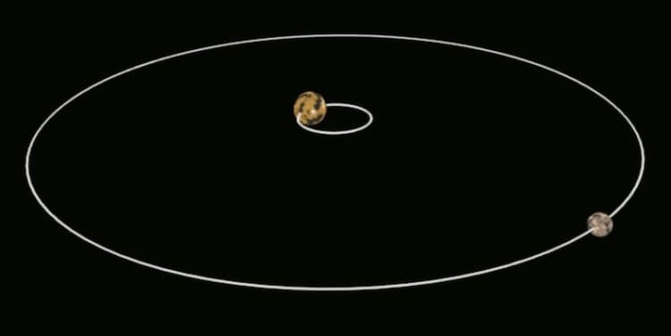 Могут ли у лун быть свои луны? Модель системы Плутон — Харон демонстрирует две главных массы, вращающиеся одна вокруг другой. Облет «Новых горизонтов» показал, что у Плутона или Харона нет внутренних спутников относительно их взаимных орбит. Фото.