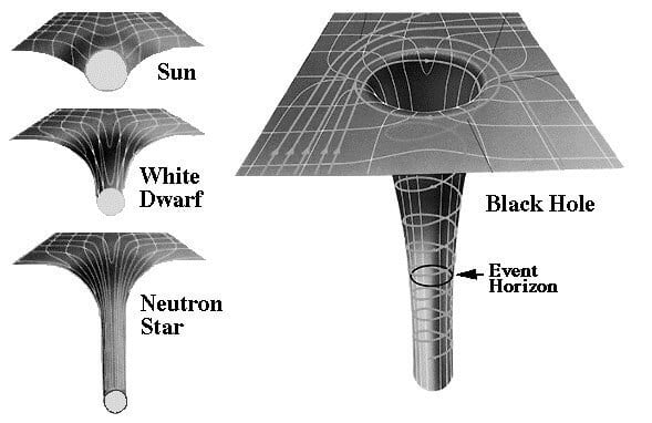 Что такое черная дыра? Схматичное изображение устройства черной дыры. Фото.
