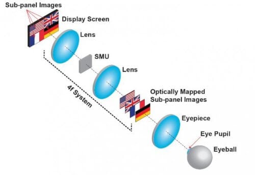 Новый тип дисплея поможет избежать усталости глаз при использовании очков виртуальной реальности. Фото.