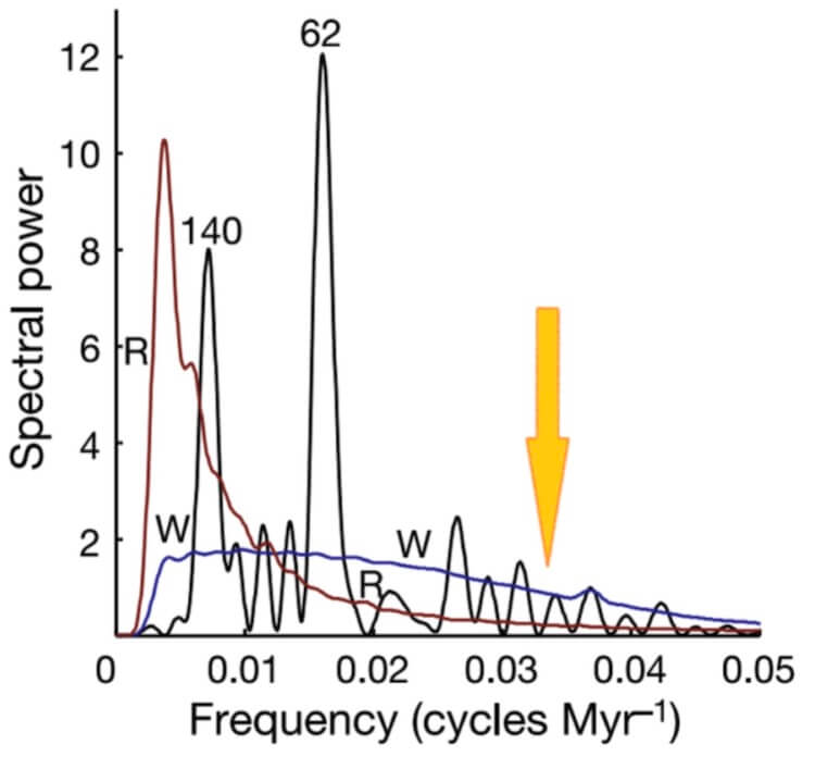 На этом рисунке показано преобразование Фурье для событий вымирания за последние 500 миллионов лет. Оранжевая стрелка показывает, куда бы вписалась периодичность в 31 миллион лет. Фото.