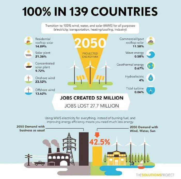 Почти весь мир может перейти на возобновляемые источники энергии к 2050 году