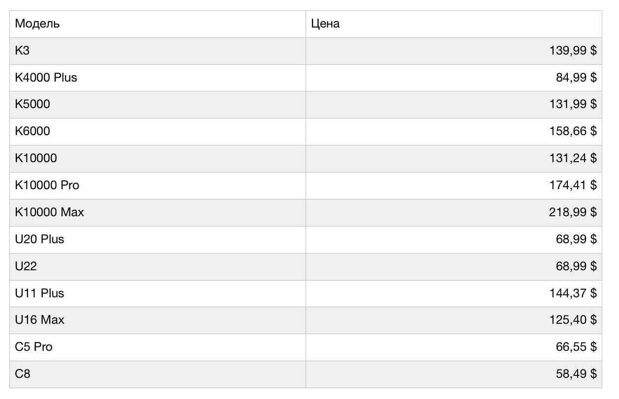 OUKITEL устраивает глобальную распродажу 11 ноября. OUKITEL устраивает глобальную распродажу 11 ноября. Фото.