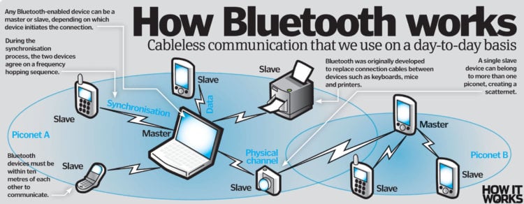 Как это работает? | Bluetooth. Фото.