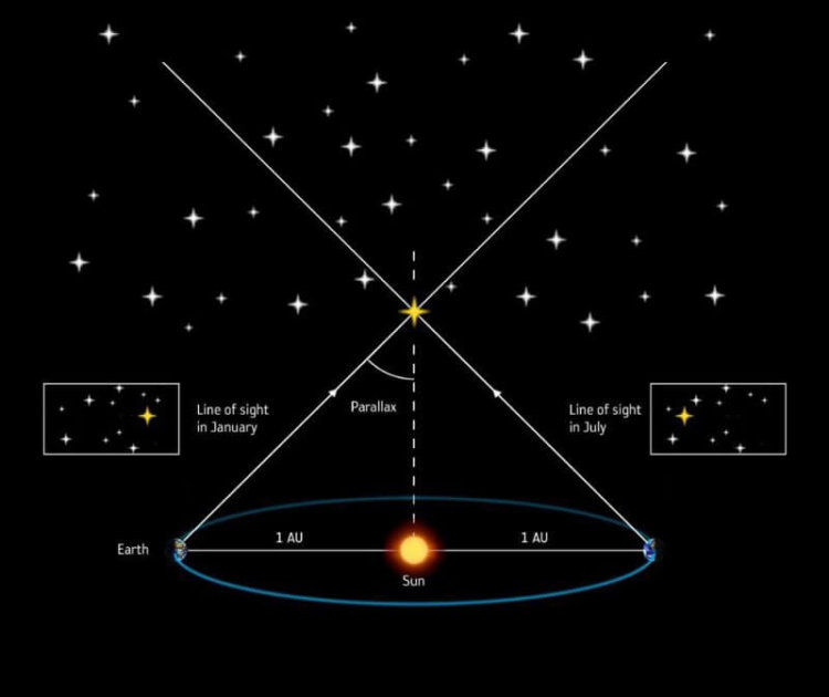 Почему в нашей галактике нет инопланетных сфер Дайсона? Метод параллакса, используемый с 1800-х годов, включает наблюдение изменения положения звезды, которая находится рядом с более далекой, фоновой звездой. Если расстояния по параллаксу и по светимости звезды не совпадают, это может объяснить мегаструктура инопланетян… или что звезда находится в двойной системе. Фото.