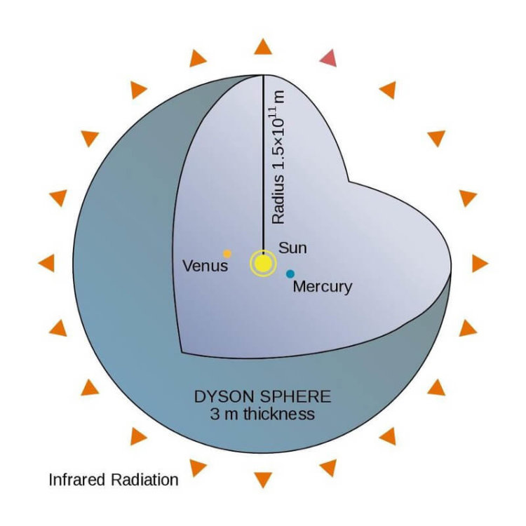 Почему в нашей галактике нет инопланетных сфер Дайсона? Сфера Дайсона полностью покроет звезду, поглощая все ее ультрафиолетовое и видимое излучение. Проходить будет только инфракрасное излучение и длинные волны. Фото.