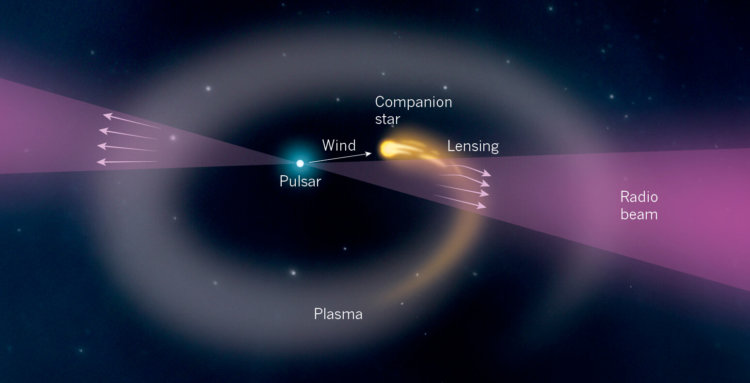 Наблюдение за пульсаром может приблизить ученых к разгадке тайны FRB-сигналов. Фото.