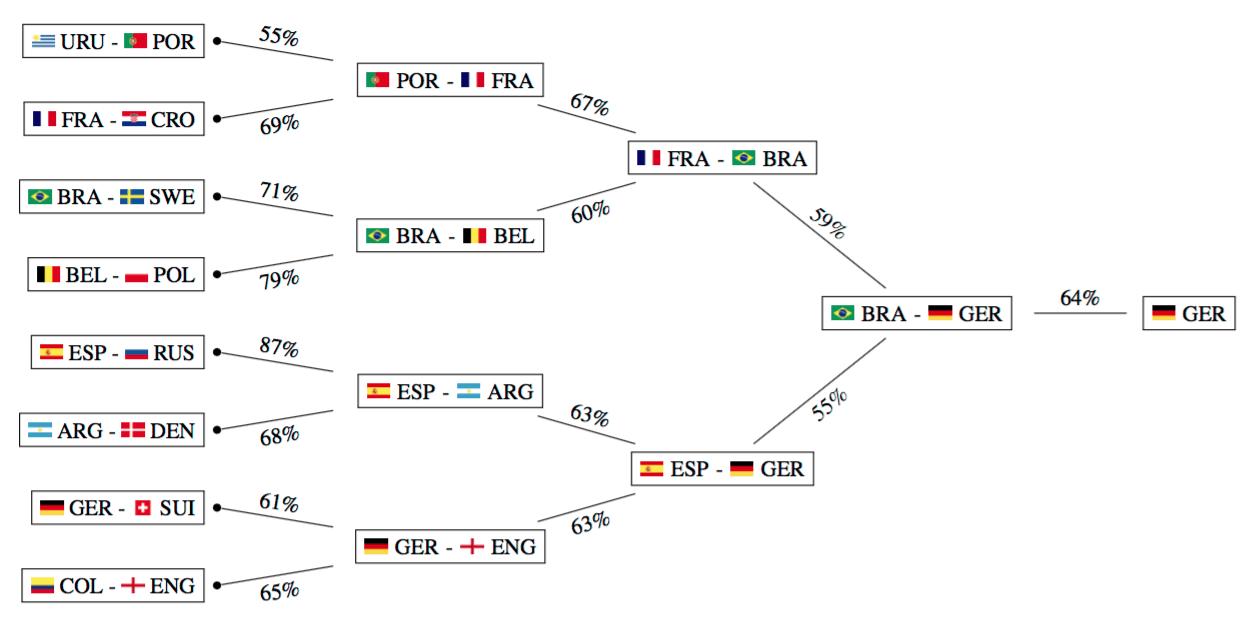 Искусственный интеллект предсказал результаты чемпионата мира по футболу 2018.. Прогноз на чемпионат мира по футболу 2018 года.. Фото.