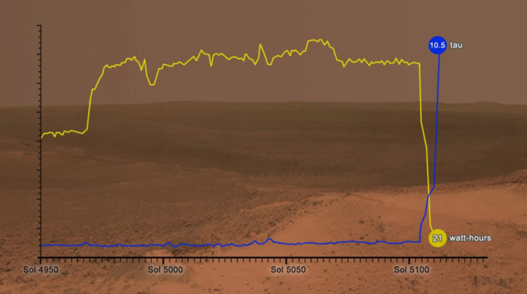 Марсоход NASA «Оппортьюнити» почти месяц не выходит на связь. Фото.