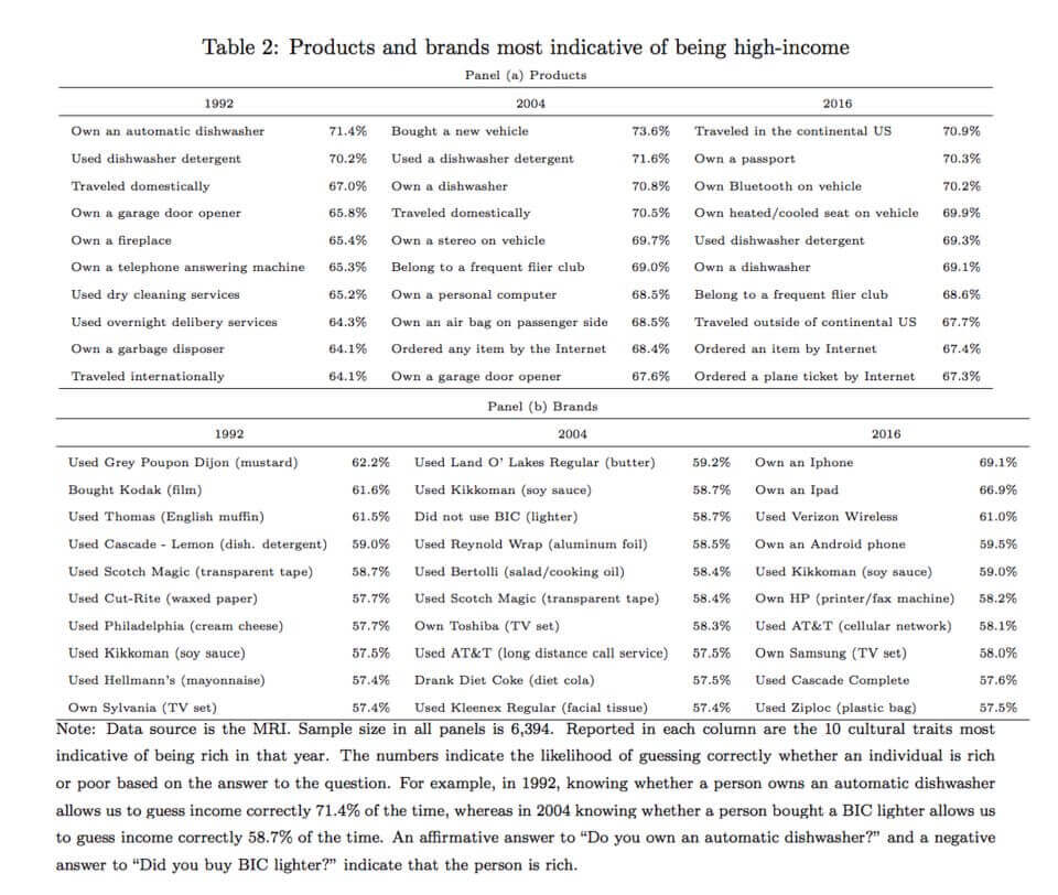 Исследование: какие бренды указывают на толстый кошелек. Фото.