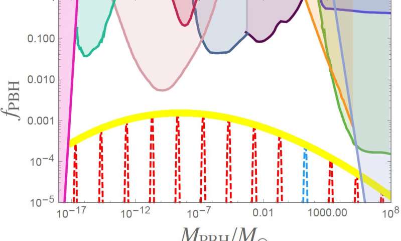 Предложен новый способ появления первичных черных дыр.. Первичные черные дыры: долгожданный ответ?. Фото.
