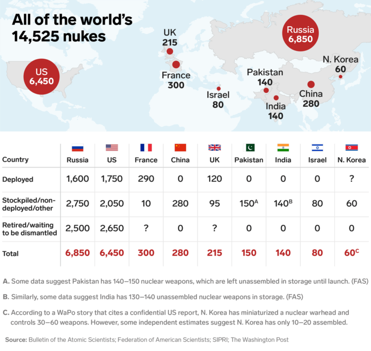 Как 14525 единиц ядерных боеприпасов распределены по 9 странам. Фото.