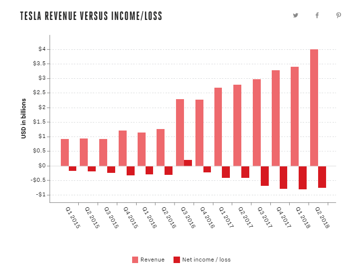 Tesla наконец-то начала зарабатывать на Model 3. Фото.