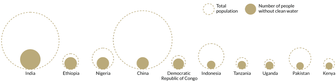 Топ 10 стран, где отмечается нехватка чистой воды. Соотношение общего числа жителей (пунктирный круг) к числу людей, не имеющих свободного доступа к чистой воде (закрашенный круг). Фото.