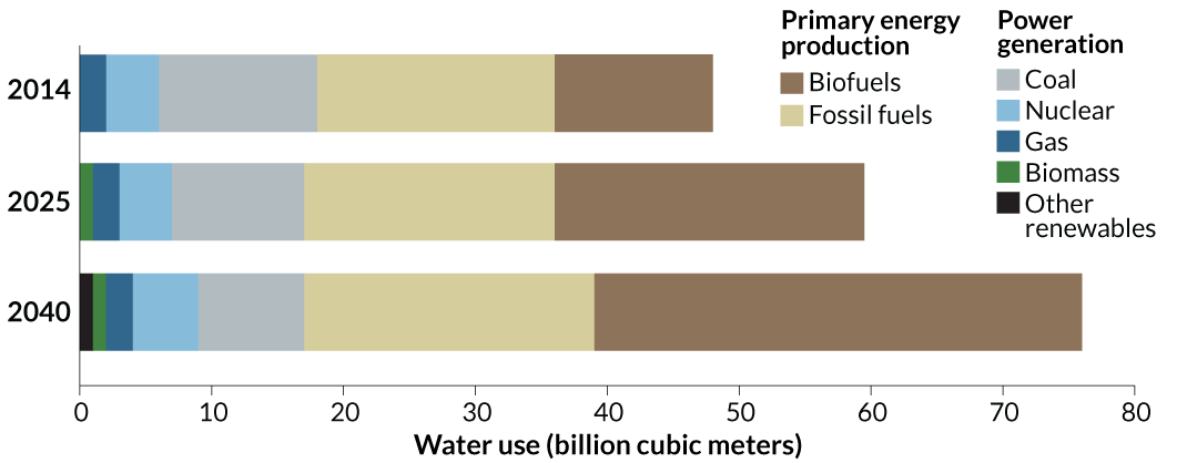 Ожидаемые объемы потребления воды энергетическим сектором для производства различных видов топлива. Под потребляемыми запасами воды понимаются невосполняемые источники. Прогноз основан с учетом заявленных мировыми державами обязательств постепенного отказа от горючих видов топлива, а также с учетом сокращения выбросов парниковых газов в атмосферу. Фото.