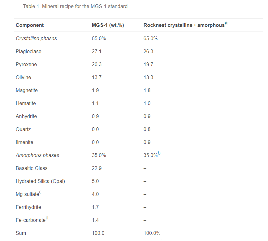 Разработан дешевый способ создания почвы Марса и других планет. Фото.