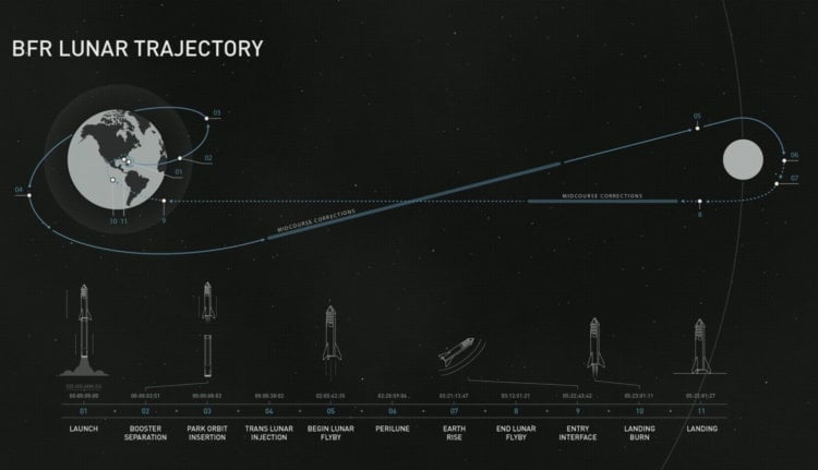 Big Fuc*ing Rocket: 18 новых подробностей об огромной лунной ракете Илона Маска. «Это опасная миссия». Фото.