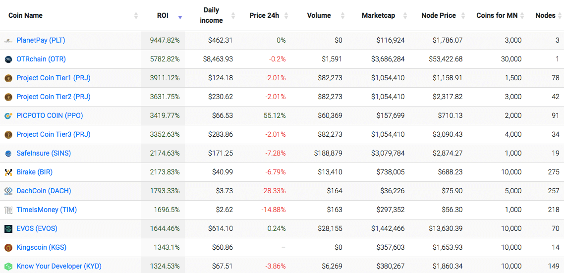 Мастерноды простым языком. Как правильно выбрать мастерноду и сколько на этом можно заработать.. Список мастернод.. Фото.