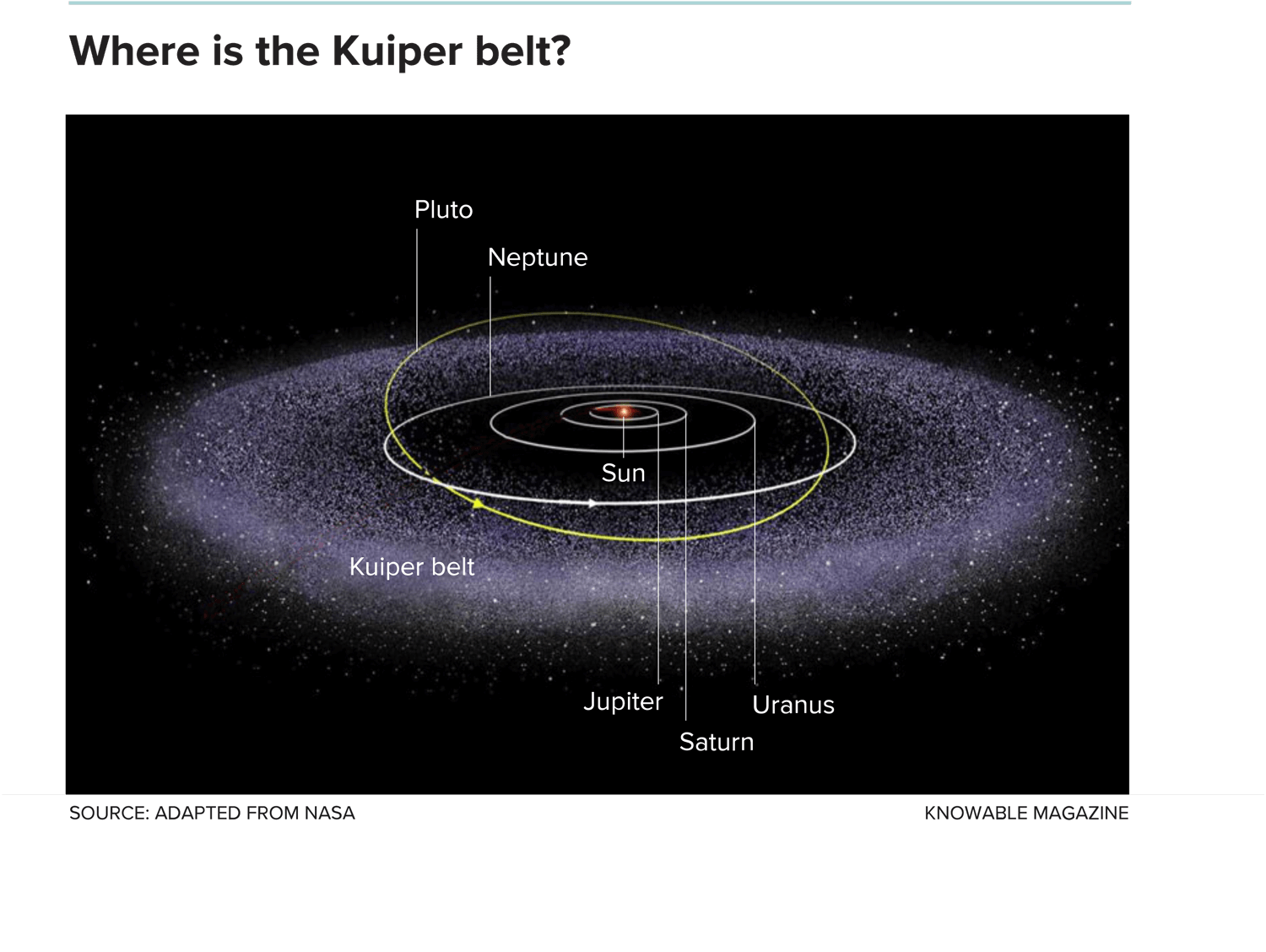 Где находится девятая планета? Солнце и его окружение. Фото.