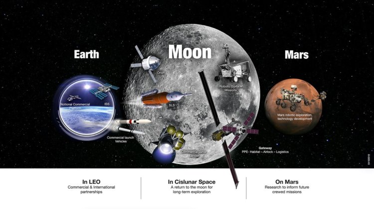 NASA рассказало о своих планах по освоению Луны и Марса. Фото.