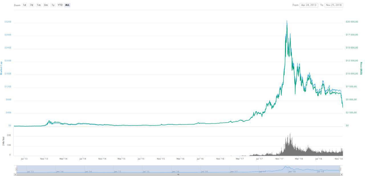 Биткоин — всё? Почему криптовалюта пробила цену 3800 долларов и продолжает падать? Биткоин по скидке. Пузырь лопнул? Фото.