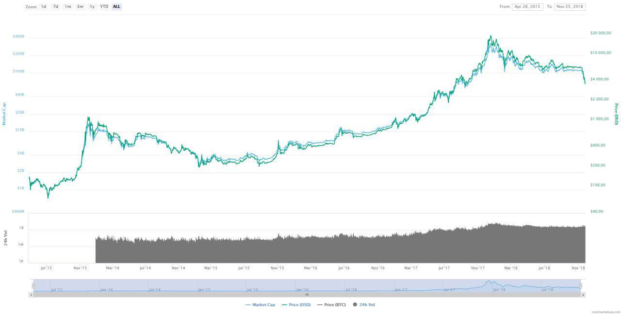 Биткоин — всё? Почему криптовалюта пробила цену 3800 долларов и продолжает падать? Биткоин по скидке. Пузырь лопнул? Фото.