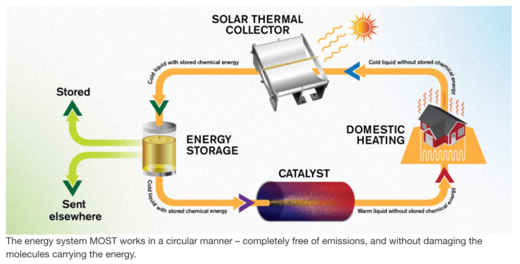 Ученые создали жидкость, способную хранить солнечную энергию почти 20 лет. Фото.