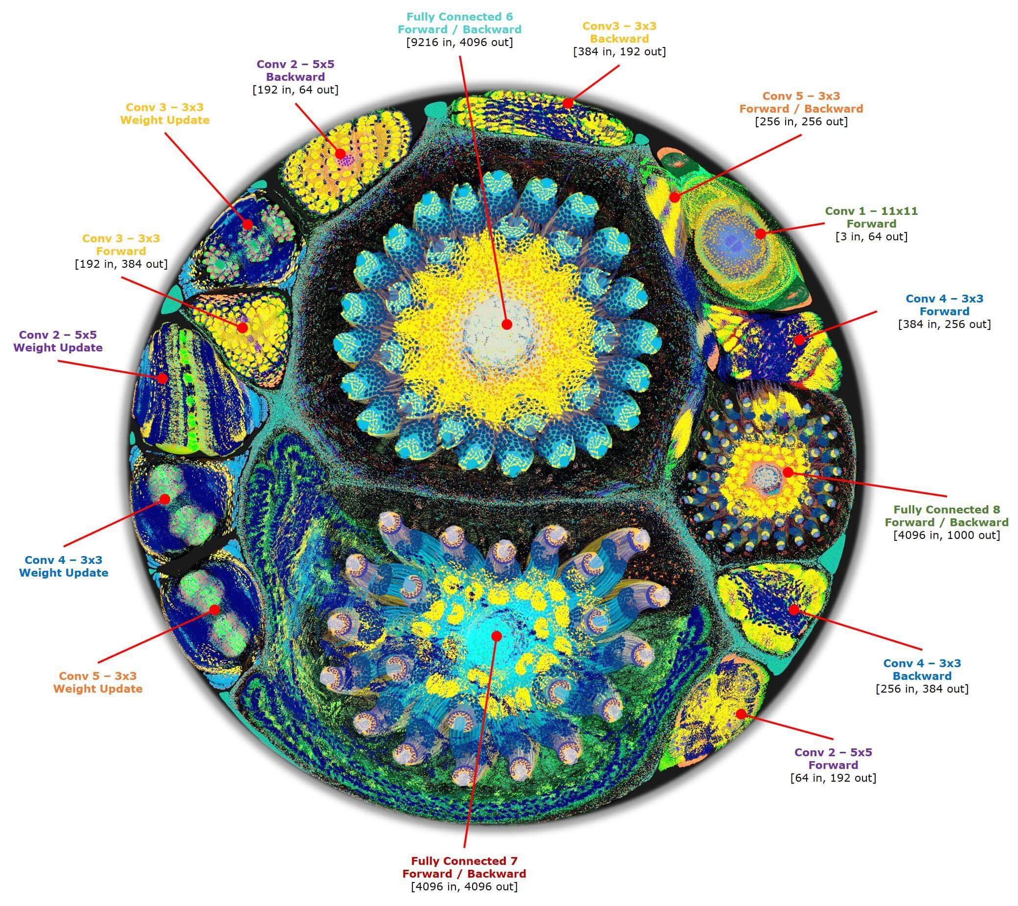 Узнать, как работает мозг — это одно. Смоделировать чипы — другое. Структура чего-то нового. Фото.