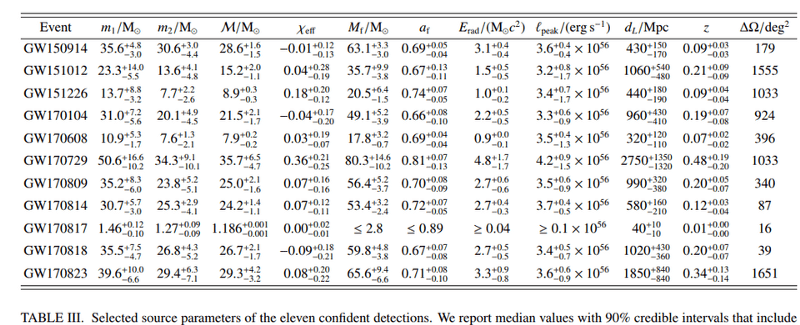 Слияние черных дыр озаряет Вселенную. Все данные свели в таблицу. Слияние черных дыр озаряет Вселенную. Все данные свели в таблицу. Фото.
