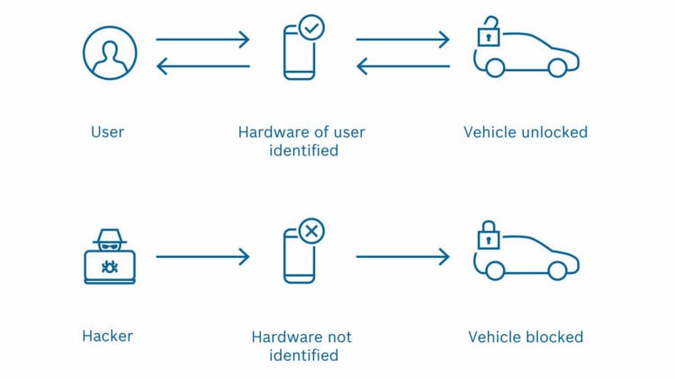 Bosch предлагает избавиться от автомобильных ключей и заменить их смартфоном. Фото.